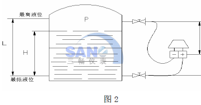 變送器安裝位置在容器的高低端法蘭中心之間